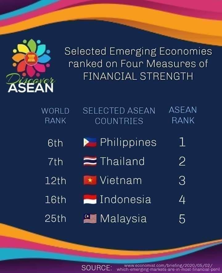 The Economist ranks PH financial strength 1st among emerging economies in Southeast Asia